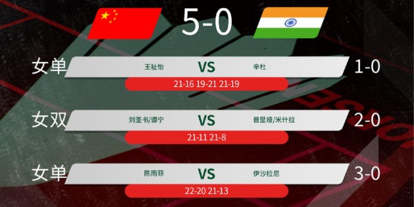 国羽尤杯三连胜晋级8强，5比0横扫印度队|尤伯杯|汤尤杯|中国队|普萨拉·文卡塔·辛杜|克拉斯托_新浪体育_新浪新闻