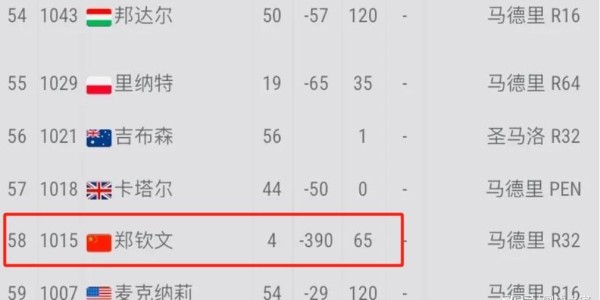 IM电竞官方入口-郑钦文跌出TOP50失去种子待遇，称除萨巴其他人球质同她差距大